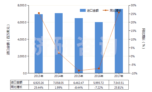 2013-2017年中國初級(jí)形狀的聚乙烯（比重≥0.94）(HS39012000)進(jìn)口總額及增速統(tǒng)計(jì)